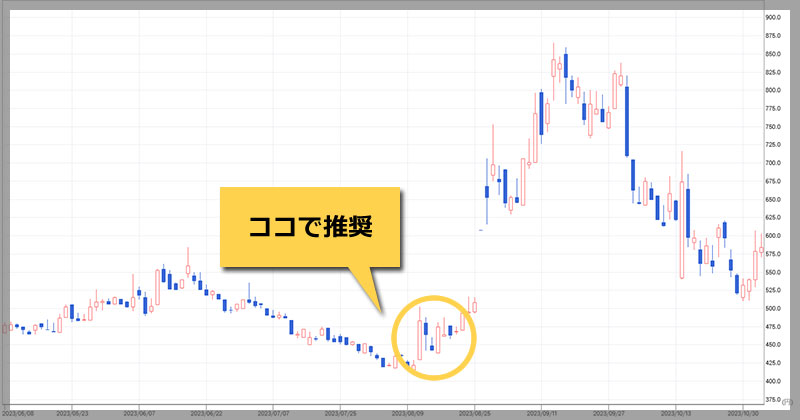 株株の提供実績「【3987】エコモット」のチャート画像