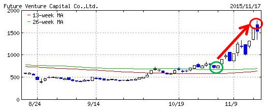 フューチャーベンチャーキャピタル初動推奨 株価２ ５倍 株式投資クラブ