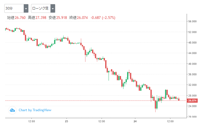 要注意 仮想通貨リップルが大暴落 リップル出資の 8473 Sbiホールディングスの株価はどうなる 株式投資クラブ