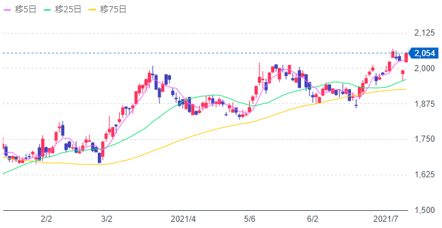 中古車需要爆発 中古車関連銘柄 本命株 出遅れ株 一覧 まとめ 株式投資クラブ