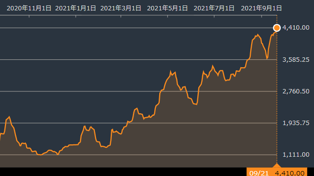 バルチック海運指数が高値更新 まだまだ化ける可能性あり 海運関連銘柄 9127 玉井商船 株式投資クラブ