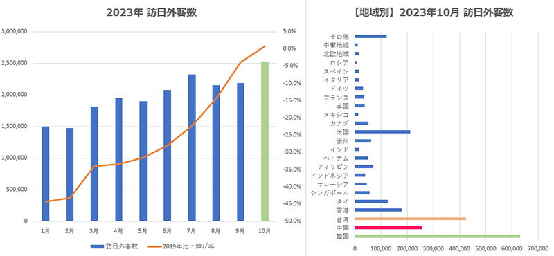 2023年10月_訪日外国人客数データグラフ