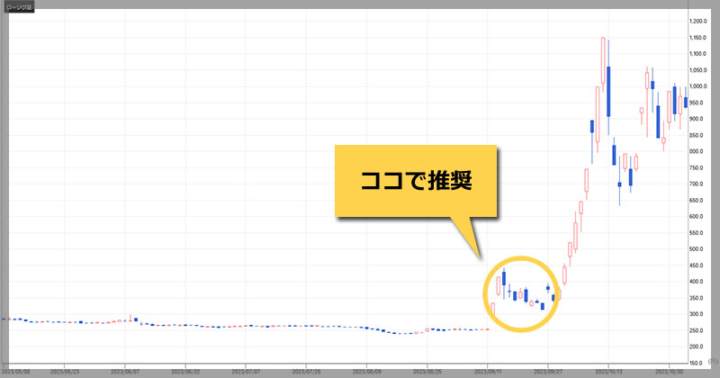 株株の提供実績「【2375】ギグワークス」のチャート画像