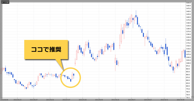 株マイスターの提供実績「【2884】ヨシムラ・フード・ホールディングス」のチャート画像