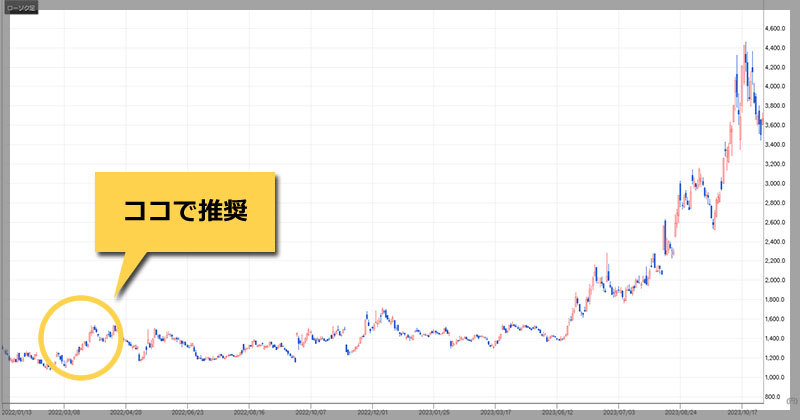 新生ジャパン投資の提供実績「【6227】AIメカテック」のチャート画像