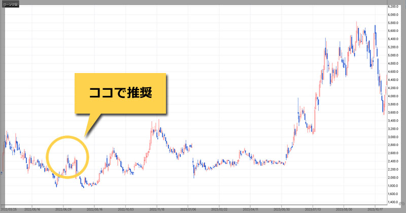 新生ジャパン投資の提供実績「【2934】ジェイフロンティア」のチャート画像