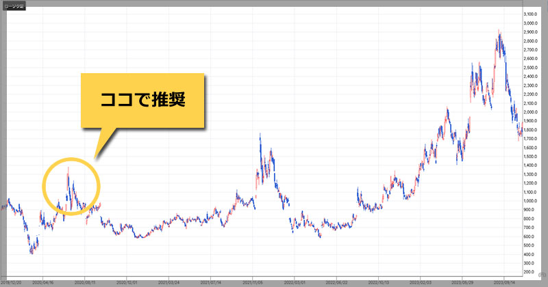 新生ジャパン投資の提供実績「【7047】ポート」のチャート画像