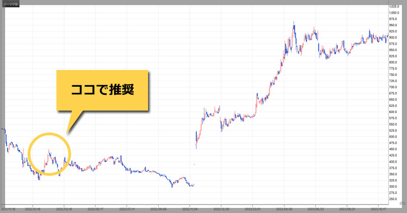 新生ジャパン投資の提供実績「【3082】きちりHD」のチャート画像