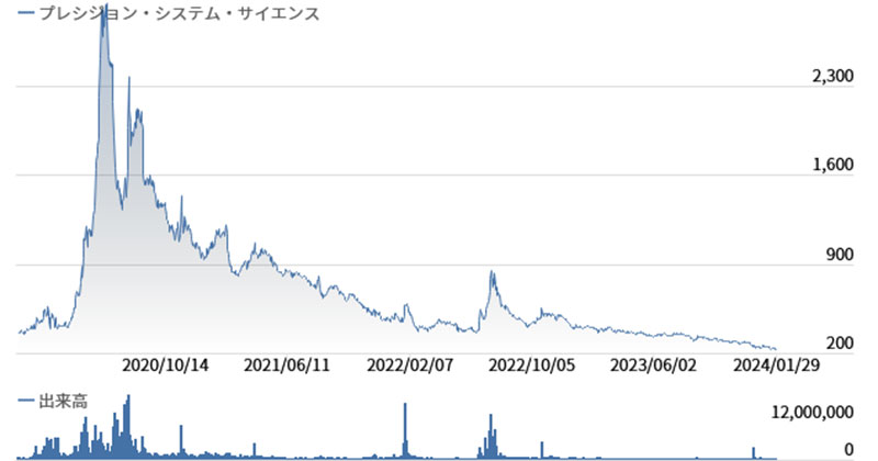 過去に大化けしたバイオ株「プレシジョン・システム・サイエンス（7707）」のチャート画像