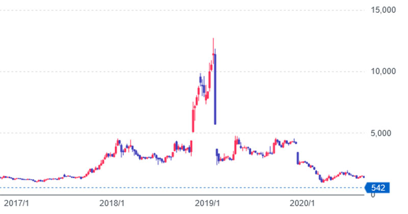 バイオ株が大きく値を上げる理由・大化けの背景とは？「サンバイオ（4592）」のチャート画像