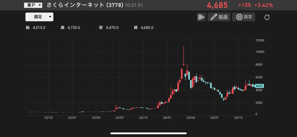 さくらインターネットの株価チャートの画像