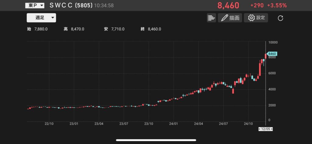 SWCCの株価チャートの画像