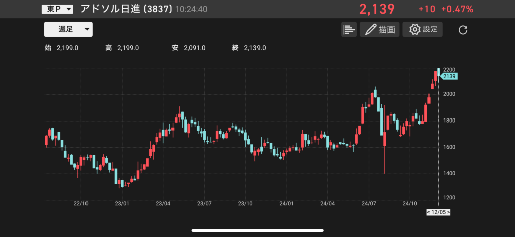 アドソル日進の株価チャートの画像