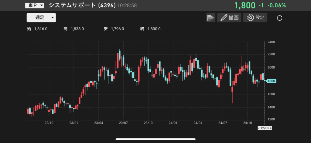 システムサポートの株価チャートの画像