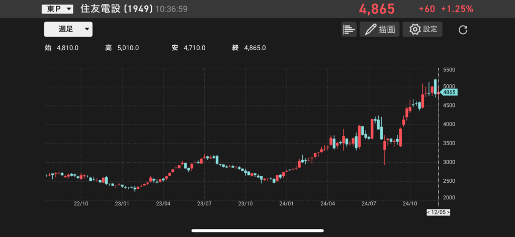 住友電設の株価チャートの画像