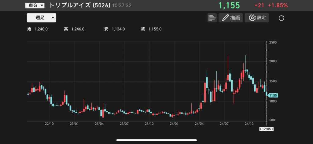 トリプルアイズの株価チャートの画像