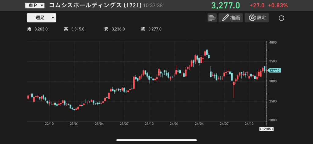 コムシスホールディングスの株価チャートの画像