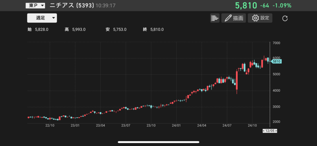 ニチアスの株価チャートの画像