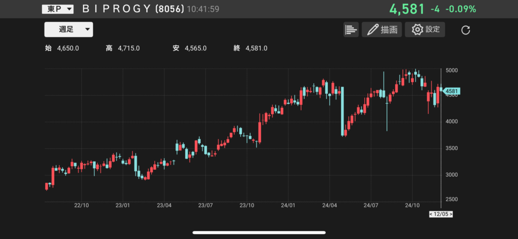 BIPROGYの株価チャートの画像