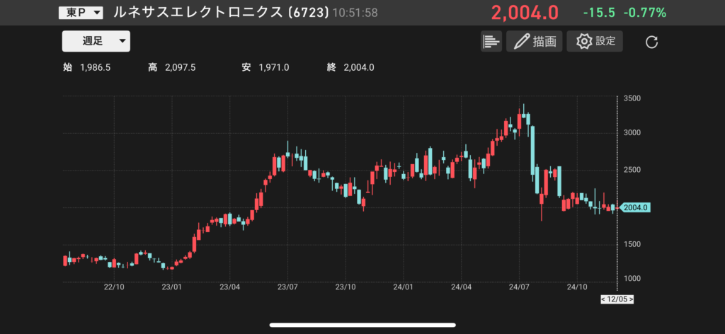 ルネサスエレクトロニクスの株価チャートの画像