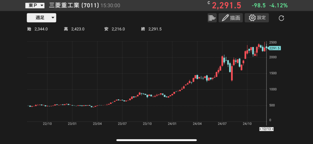 三菱重工業（7011）の株価チャートの画像