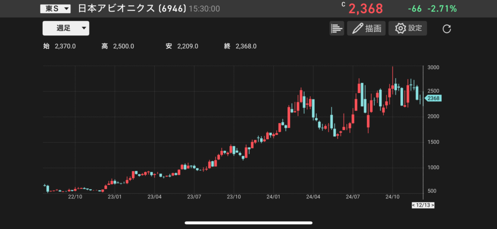 日本アビオニクス（6946）の株価チャートの画像