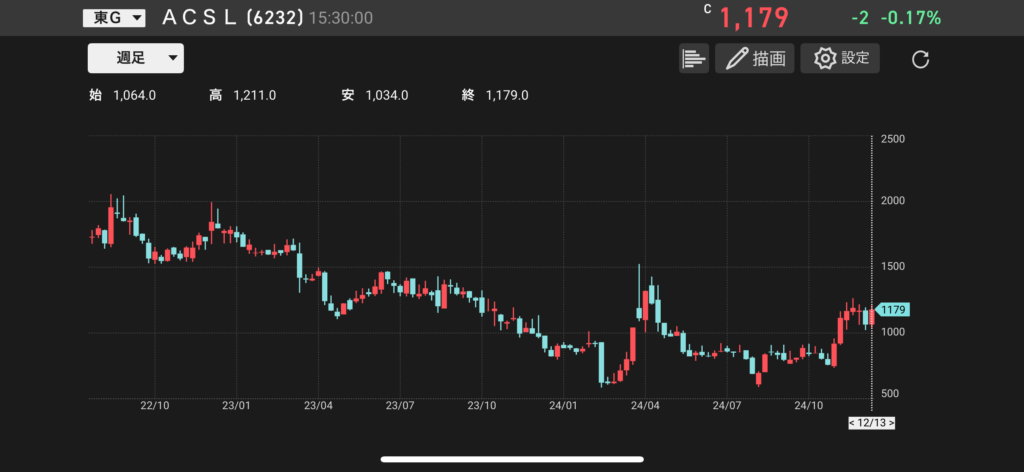 ACSL（6232）の株価チャートの画像