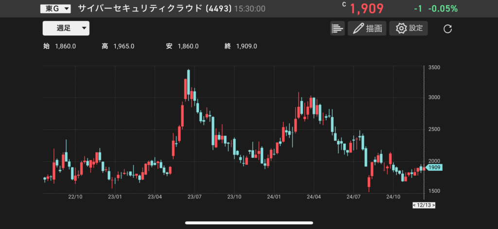 サイバーセキュリティクラウド（4493）の株価チャートの画像