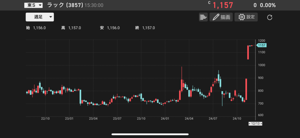 ラック（3857）の株価チャートの画像