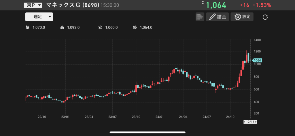 マネックスグループ（8698）の株価チャートの画像