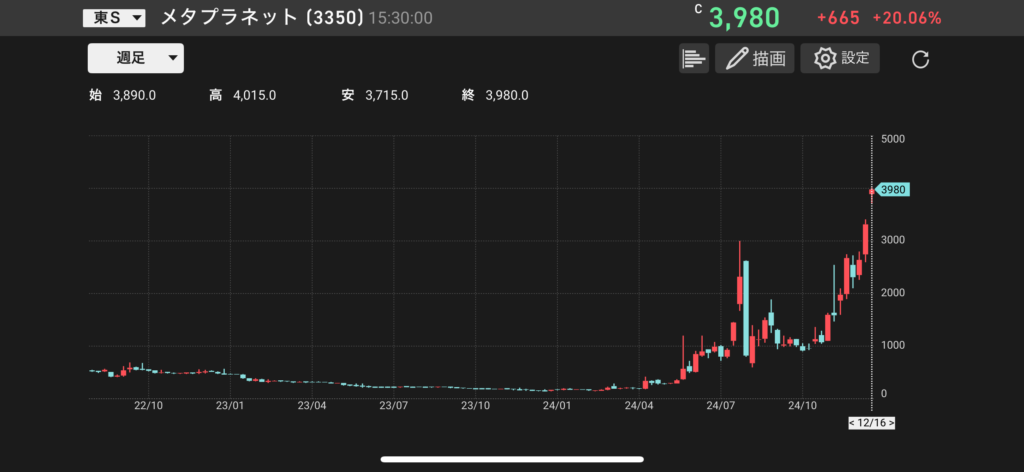 メタプラネット（3350）の株価チャートの画像