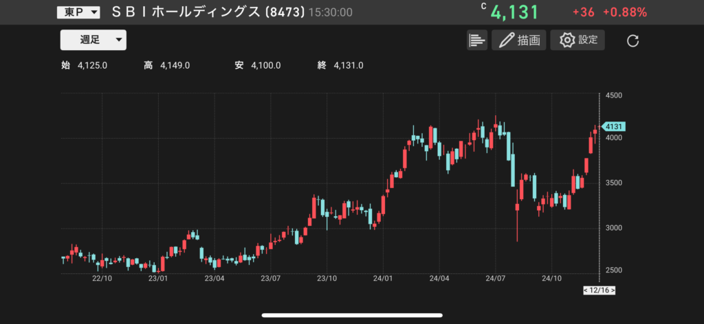 SBIホールディングス（8473）の株価チャートの画像