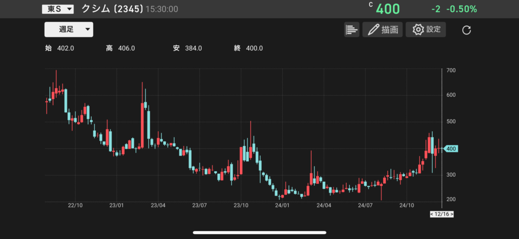 クシム（2345）の株価チャートの画像