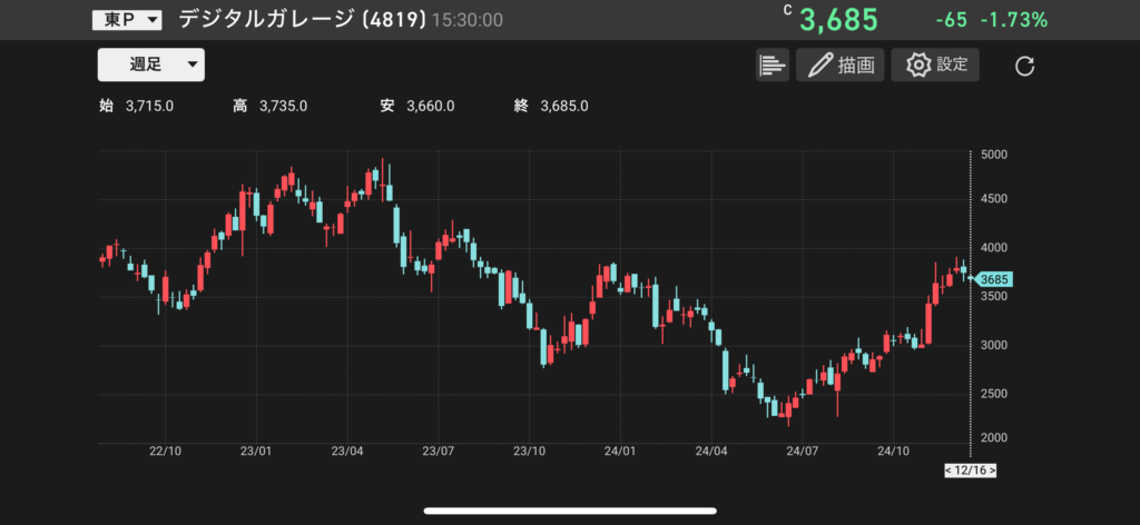 デジタルガレージ（4819）の株価チャートの画像