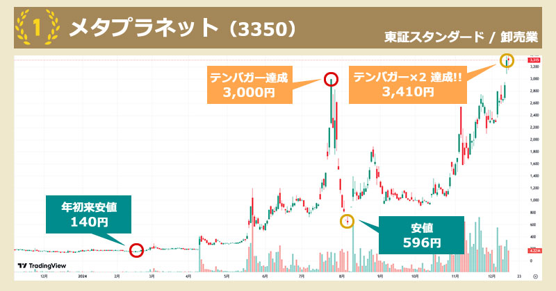 2024年・テンバガー達成銘柄「メタプラネット（3350）」のチャート画像