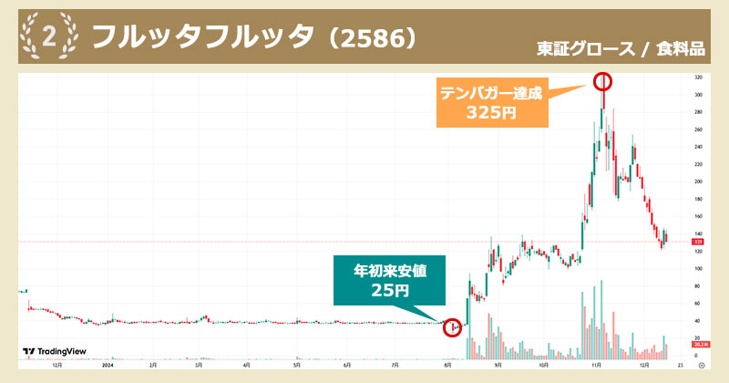 2024年・テンバガー達成銘柄「フルッタフルッタ（2586）」のチャート画像