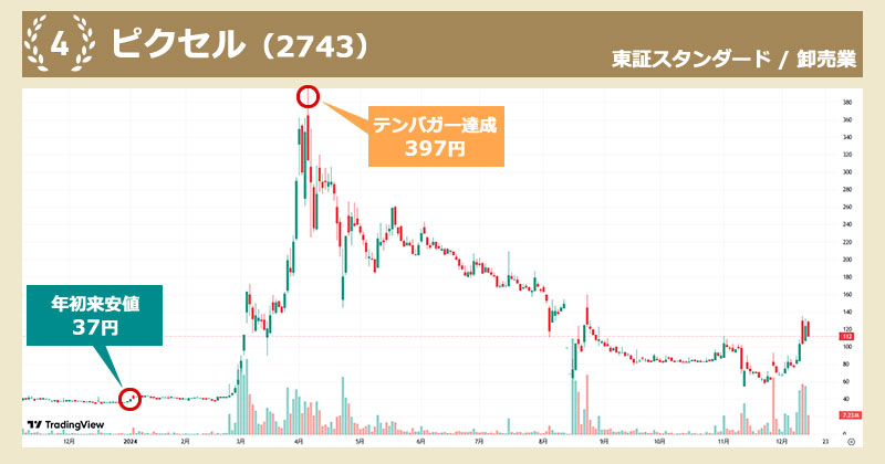 2024年・テンバガー達成銘柄「ピクセルカンパニーズ（2743）」のチャート画像