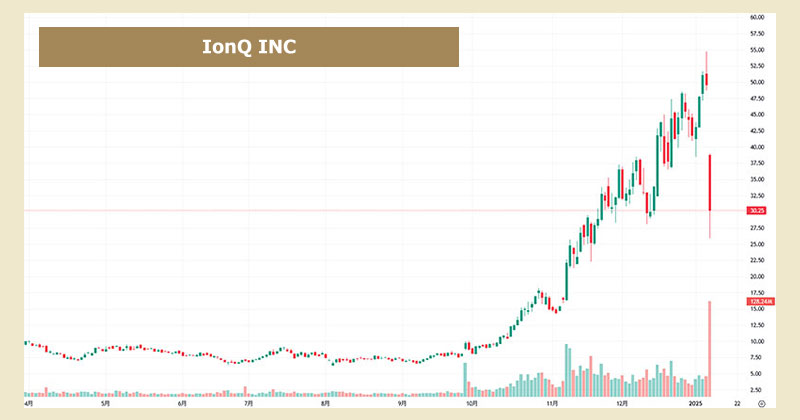 米国・量子コンピューター関連銘柄「IonQ INC）」のチャート画像