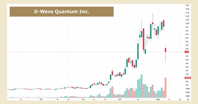米国・量子コンピューター関連銘柄「Dウエーブ・クアンタム」のチャート画像